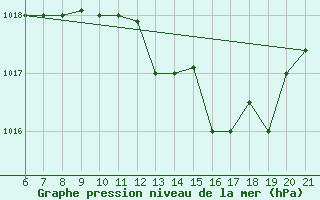 Courbe de la pression atmosphrique pour Sarzana / Luni