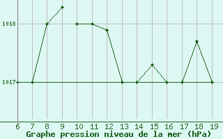 Courbe de la pression atmosphrique pour Casablanca