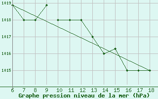 Courbe de la pression atmosphrique pour Ferrara