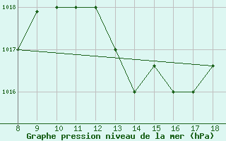 Courbe de la pression atmosphrique pour Ovar / Maceda