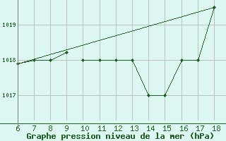 Courbe de la pression atmosphrique pour Bou-Saada