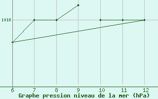 Courbe de la pression atmosphrique pour Sarzana / Luni