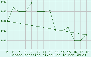 Courbe de la pression atmosphrique pour Piacenza