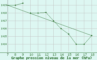 Courbe de la pression atmosphrique pour Ovar / Maceda