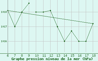 Courbe de la pression atmosphrique pour Guidonia