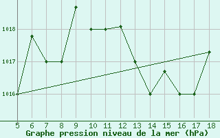 Courbe de la pression atmosphrique pour Frosinone