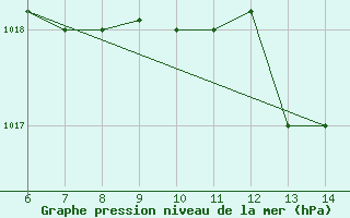 Courbe de la pression atmosphrique pour Sarzana / Luni