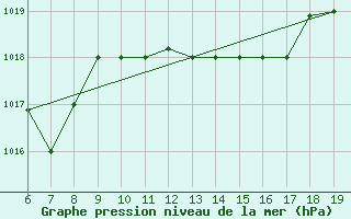 Courbe de la pression atmosphrique pour Viterbo