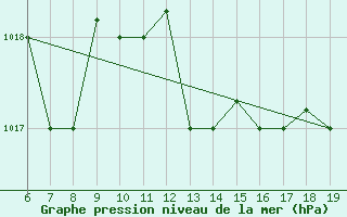 Courbe de la pression atmosphrique pour M. Calamita