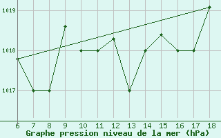 Courbe de la pression atmosphrique pour Gela