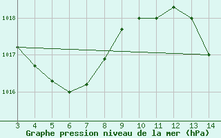 Courbe de la pression atmosphrique pour Delfino