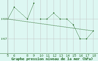 Courbe de la pression atmosphrique pour Novara / Cameri