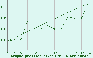 Courbe de la pression atmosphrique pour Gela