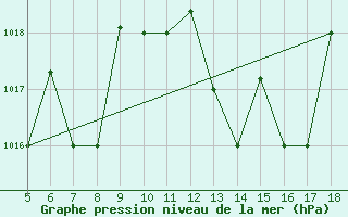 Courbe de la pression atmosphrique pour Novara / Cameri