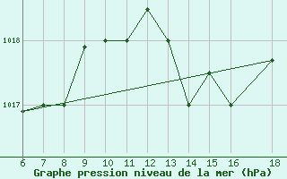 Courbe de la pression atmosphrique pour Ovar / Maceda