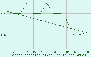 Courbe de la pression atmosphrique pour Ferrara