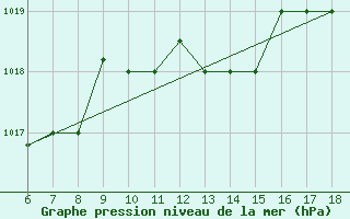 Courbe de la pression atmosphrique pour Punta Marina