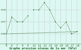 Courbe de la pression atmosphrique pour M. Calamita