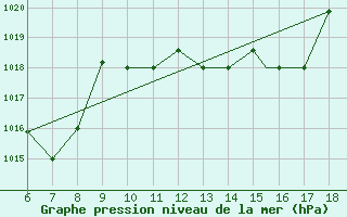 Courbe de la pression atmosphrique pour Piacenza