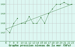 Courbe de la pression atmosphrique pour Kelibia