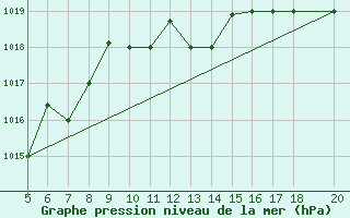 Courbe de la pression atmosphrique pour Ovar / Maceda