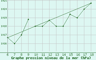 Courbe de la pression atmosphrique pour Piacenza