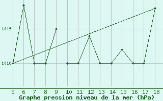 Courbe de la pression atmosphrique pour Novara / Cameri