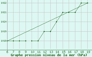 Courbe de la pression atmosphrique pour Sinop