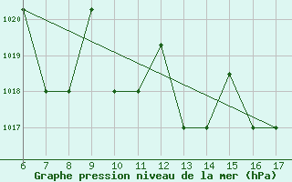 Courbe de la pression atmosphrique pour Viterbo