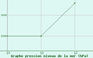 Courbe de la pression atmosphrique pour Trinidad