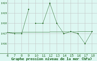 Courbe de la pression atmosphrique pour Viterbo