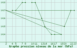 Courbe de la pression atmosphrique pour Laghouat