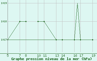 Courbe de la pression atmosphrique pour Burgos (Esp)