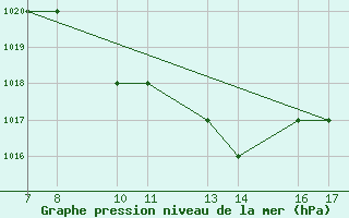 Courbe de la pression atmosphrique pour Dobbiaco