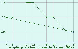 Courbe de la pression atmosphrique pour Elbayadh