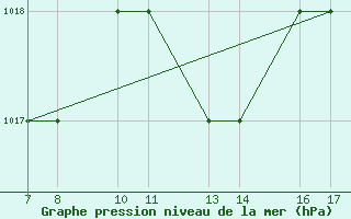 Courbe de la pression atmosphrique pour Dobbiaco