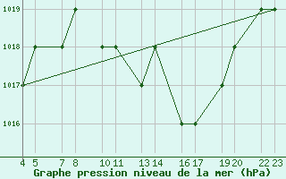 Courbe de la pression atmosphrique pour Laghouat