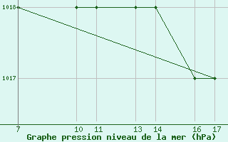 Courbe de la pression atmosphrique pour Monte Argentario