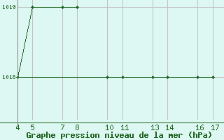 Courbe de la pression atmosphrique pour Passo Rolle