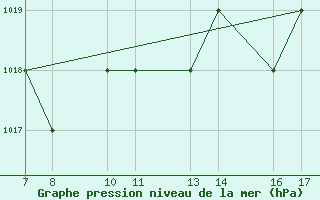 Courbe de la pression atmosphrique pour Dobbiaco