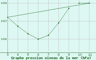 Courbe de la pression atmosphrique pour Delfino