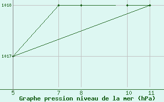 Courbe de la pression atmosphrique pour Burgos (Esp)