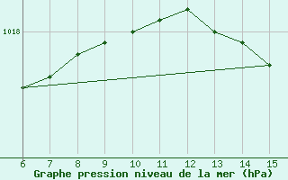 Courbe de la pression atmosphrique pour Rize