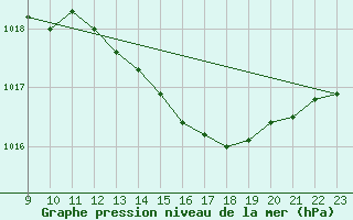 Courbe de la pression atmosphrique pour Saint-Haon (43)