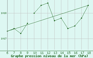 Courbe de la pression atmosphrique pour Cap Mele (It)