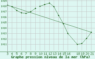 Courbe de la pression atmosphrique pour Sao Paulo-mirante De Santana