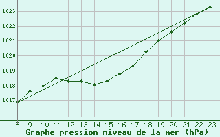 Courbe de la pression atmosphrique pour Saint-Andre-de-la-Roche (06)