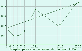 Courbe de la pression atmosphrique pour Rio De Janeiro-Vila Militar