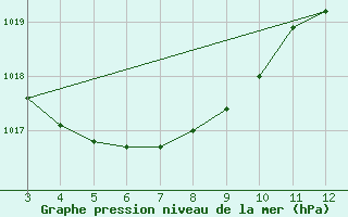 Courbe de la pression atmosphrique pour Aracaju