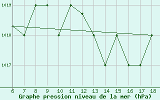 Courbe de la pression atmosphrique pour Guidonia